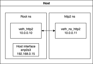 Network namespaces
