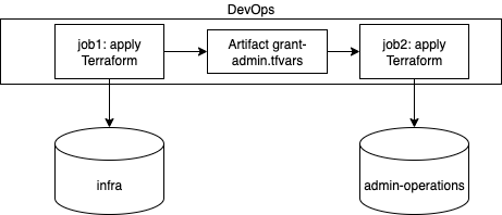 Use case: CI pipeline